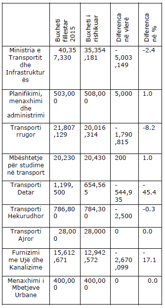 Tabela - Ministria e Transportit